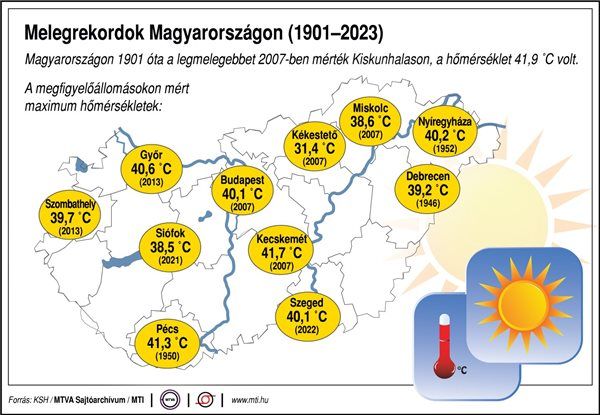 melegrekord